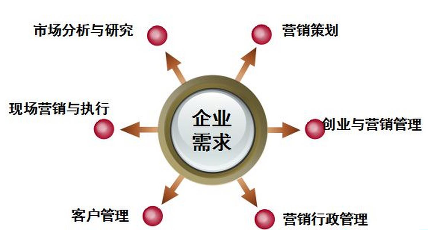 企業(yè)需求 市場(chǎng)分析與研究 營(yíng)銷(xiāo)策劃 現(xiàn)場(chǎng)營(yíng)銷(xiāo)與執(zhí)行 創(chuàng)業(yè)與營(yíng)銷(xiāo)管理
